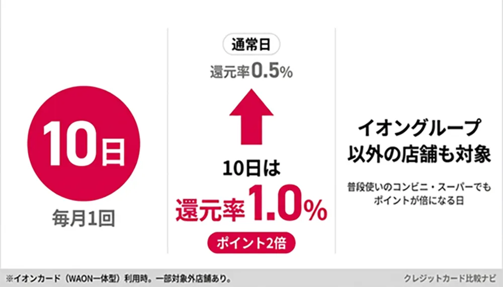 Wポイントデー ポイント2倍