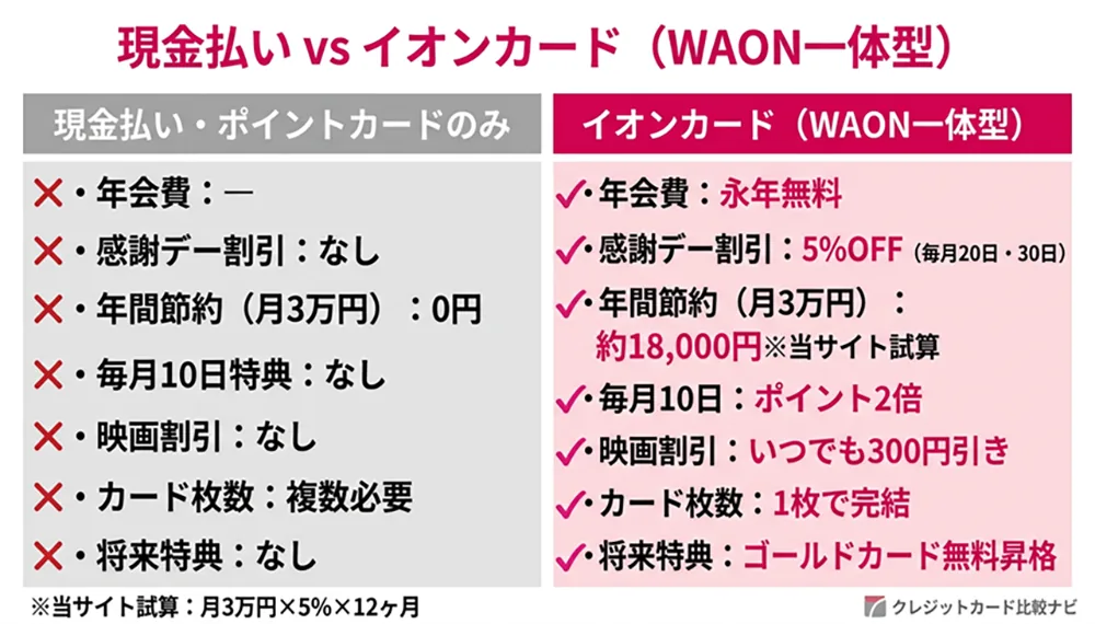 現金払い vs イオンカードの比較