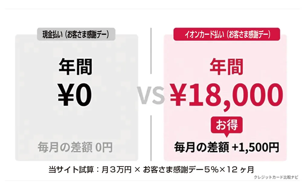 月3万円の食費で1年間の差