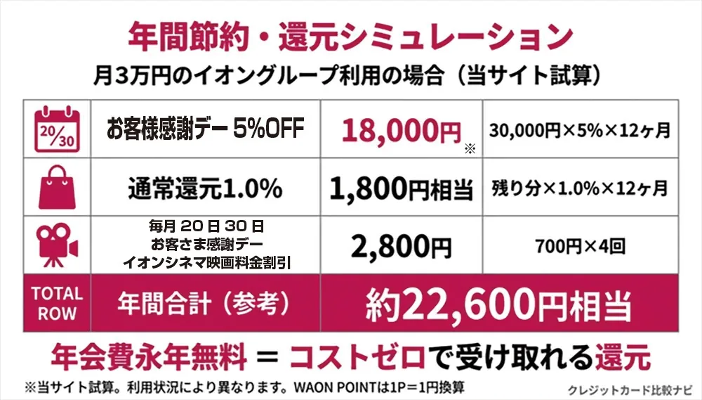 年間の節約・還元額の試算