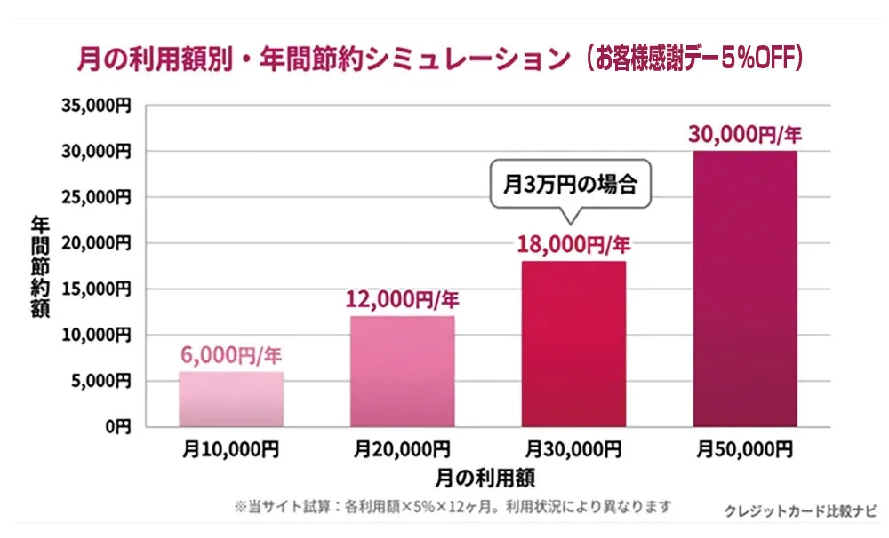 還元額の内訳