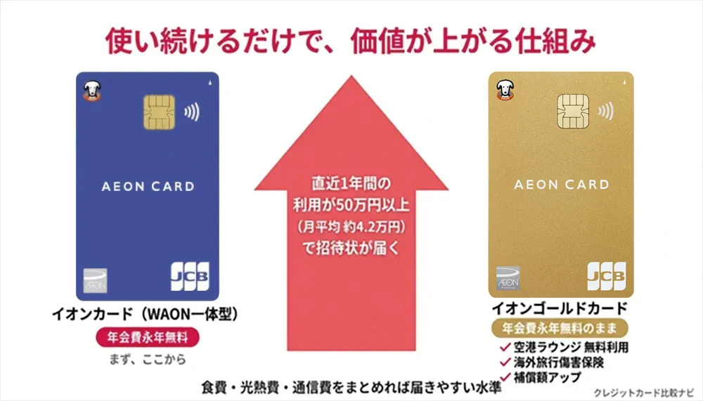 イオンゴールドカードへの無料昇格